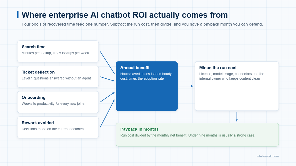 Where enterprise AI chatbot ROI comes from, from search time to payback months
