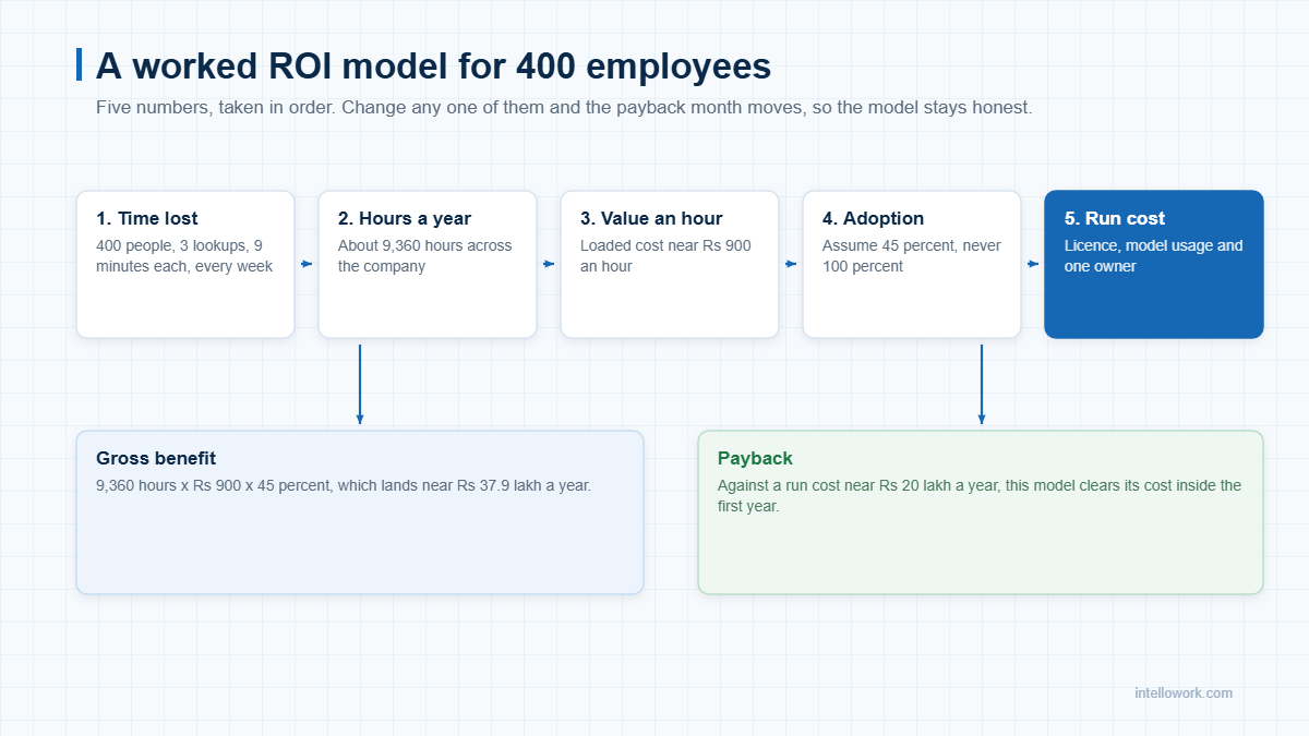 A worked enterprise AI chatbot ROI model for 400 employees