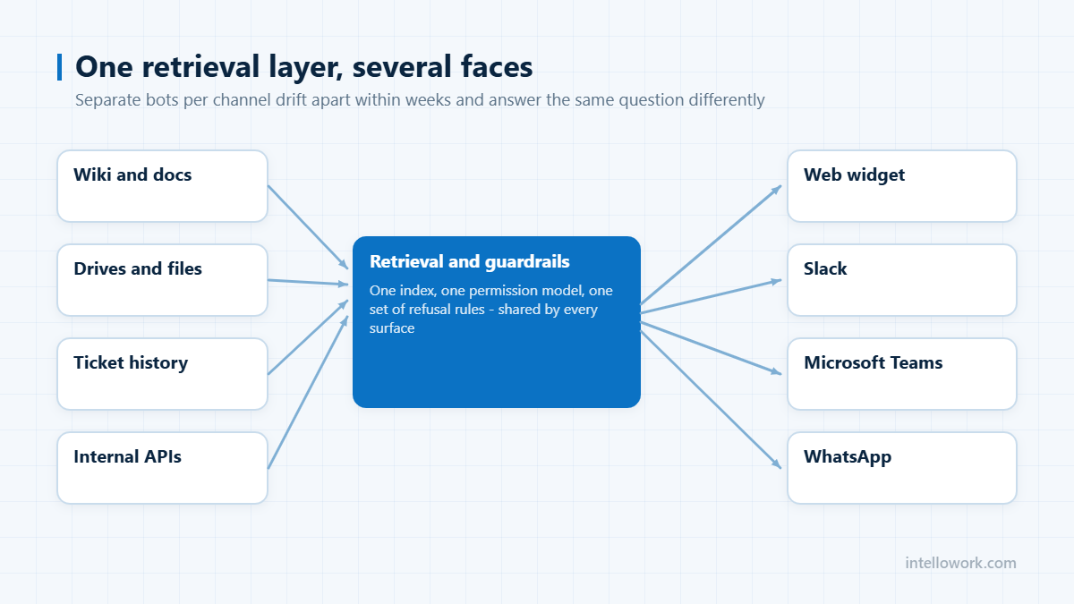 One retrieval layer, several faces - AI enterprise chatbot