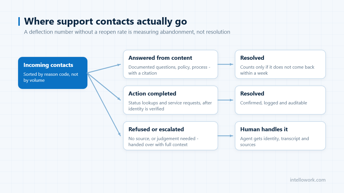 Where support contacts actually go - AI chatbot for customer support