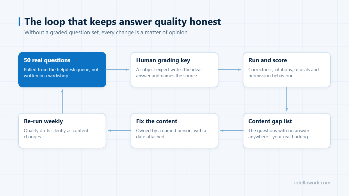 The loop that keeps answer quality honest - enterprise chatbot pricing