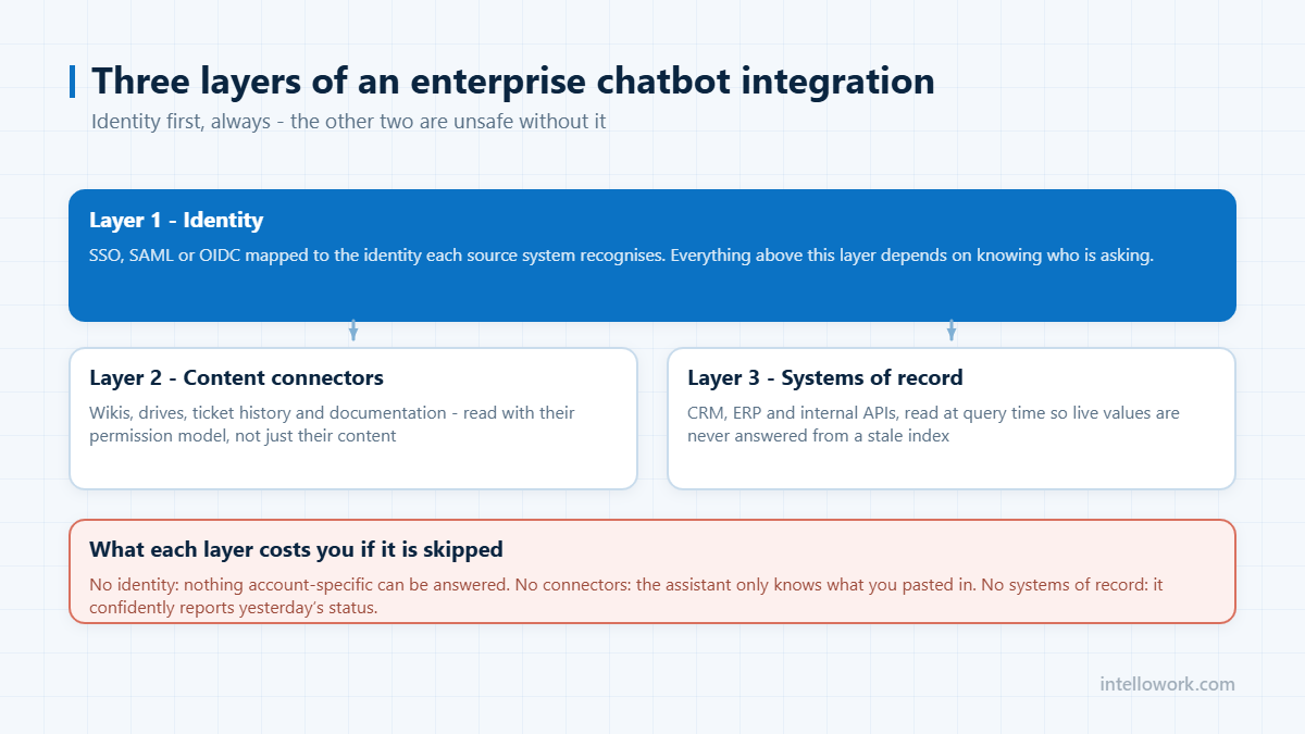 Three layers of an enterprise chatbot integration - AI chatbot development company India