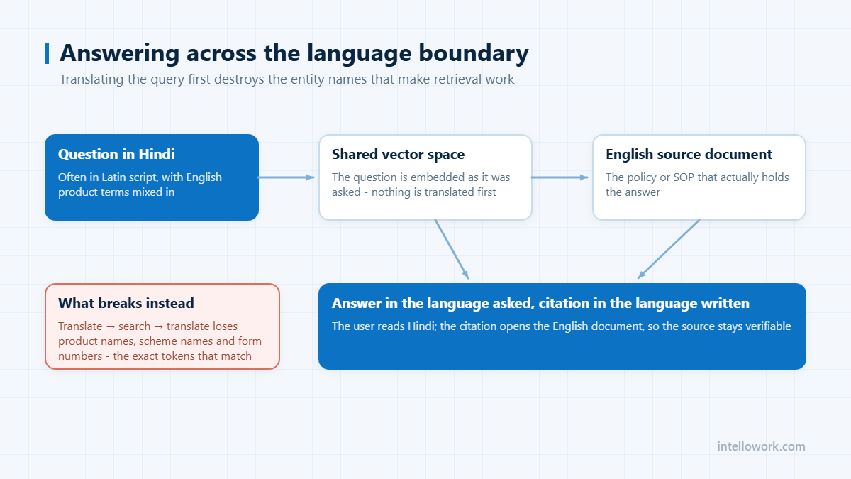 Answering across the language boundary - multilingual AI chatbot