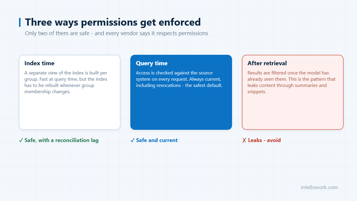 Three ways permissions get enforced - enterprise AI chatbot security