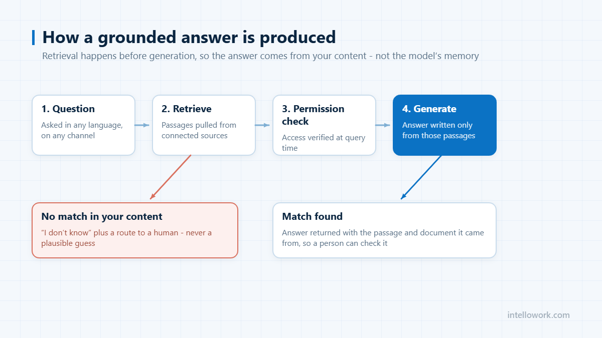 How a grounded answer is produced - enterprise AI search platform