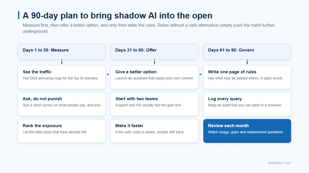 A 90 day plan to bring shadow AI into the open
