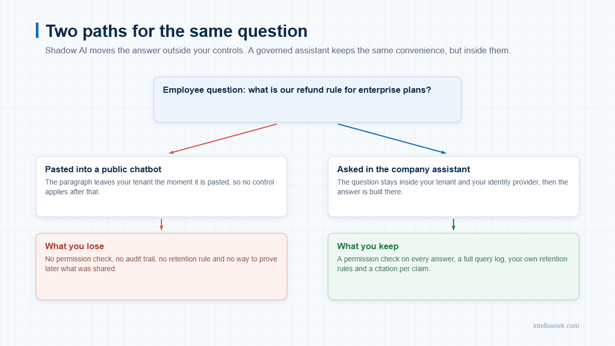 Shadow AI data path compared with a governed company assistant