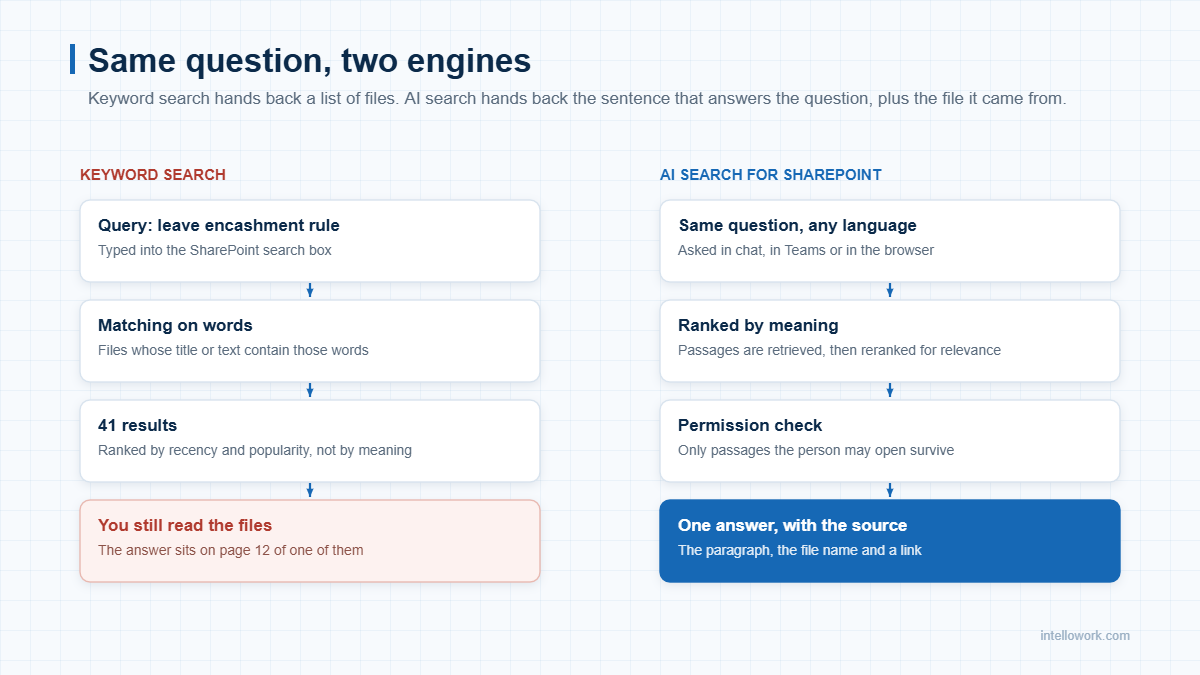 SharePoint keyword search compared with AI search for SharePoint