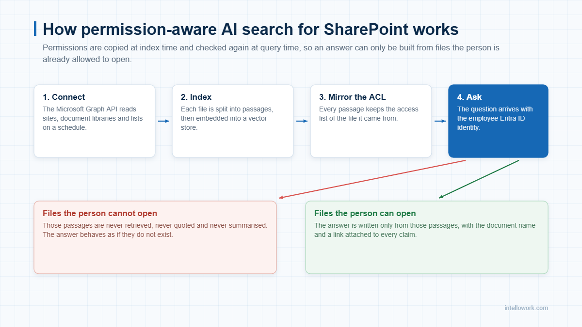 How permission-aware AI search for SharePoint mirrors access lists at index time