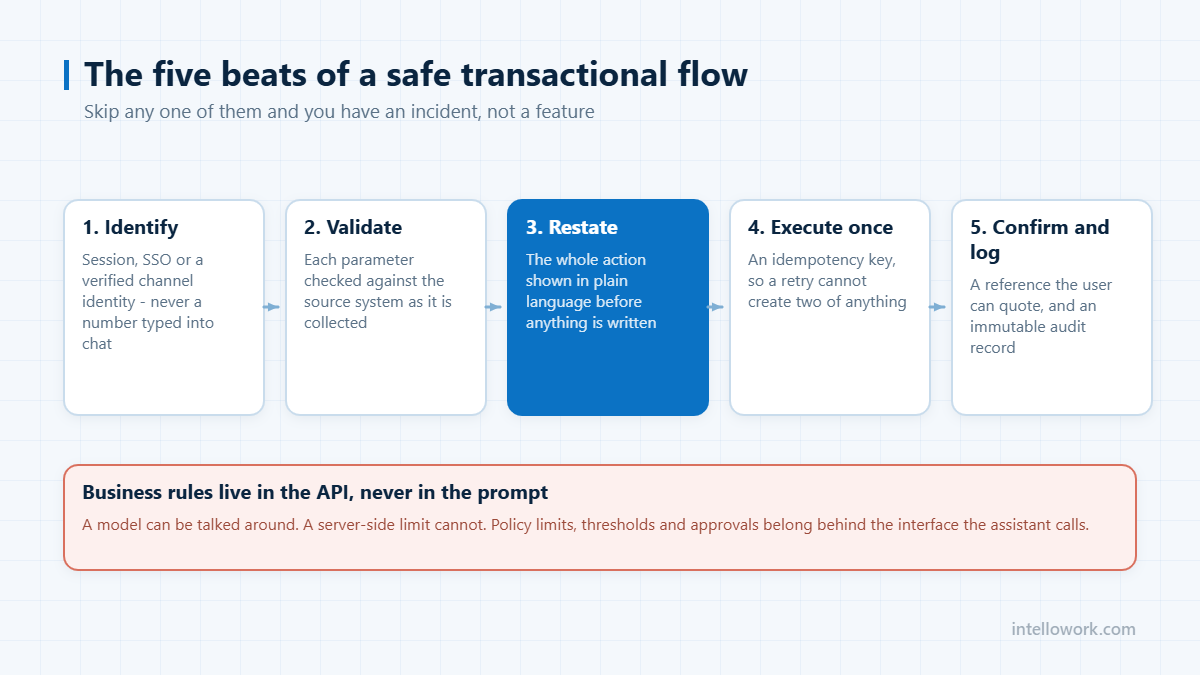 The five beats of a safe transactional flow - AI agents for enterprise productivity