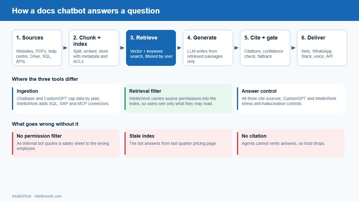 Chatbase vs CustomGPT vs IntelloWork: how a docs chatbot answers through sources, indexing, hybrid retrieval, cited generation and delivery