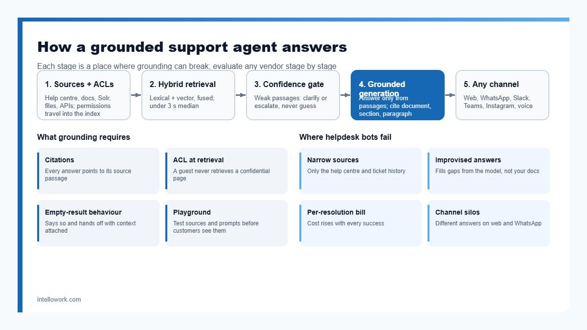 Zendesk AI agent alternative architecture: sources indexed with ACLs, hybrid retrieval, grounded generation with citations, confidence gate, channel delivery and escalation