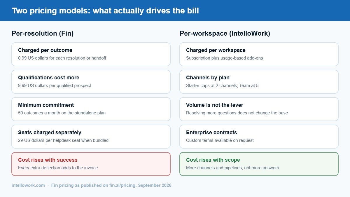 Diagram comparing per-resolution pricing with per-workspace pricing for an Intercom Fin alternative