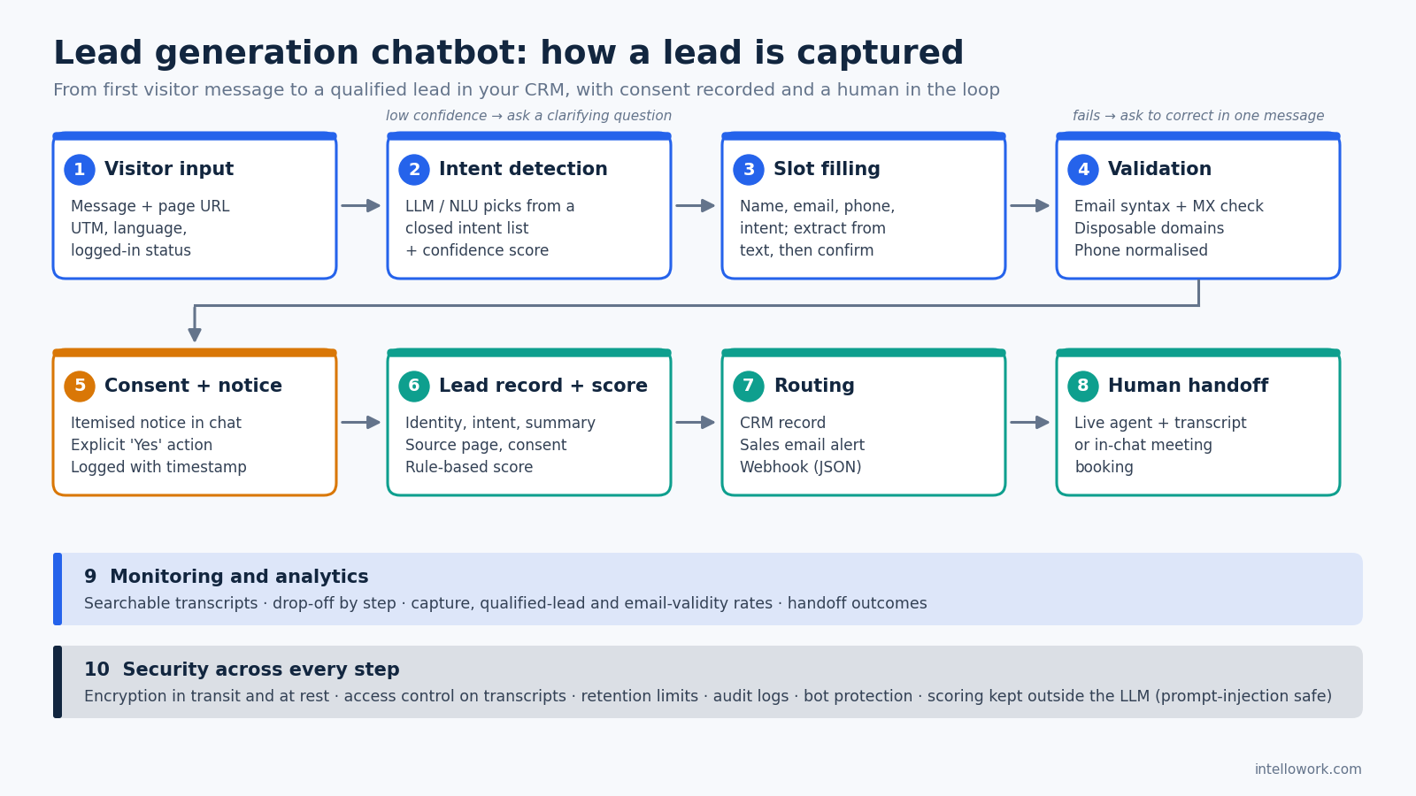 Lead generation chatbot workflow: visitor input, intent detection, slot filling, validation, consent, lead record and scoring, CRM/email/webhook routing and human handoff, with monitoring and security layers