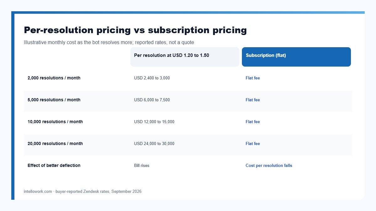 Cost comparison of a Zendesk AI agent alternative: per-resolution pricing rising with deflection versus flat subscription pricing
