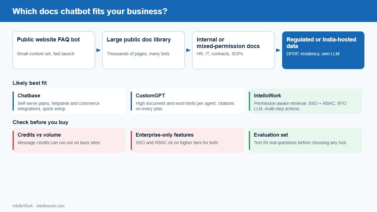 Decision guide showing when Chatbase, CustomGPT or IntelloWork is the best docs chatbot fit
